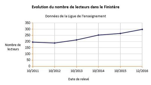 Evolution du nombre de bénévoles à Lire et faire lire en Finistère (2011-2016).jpg