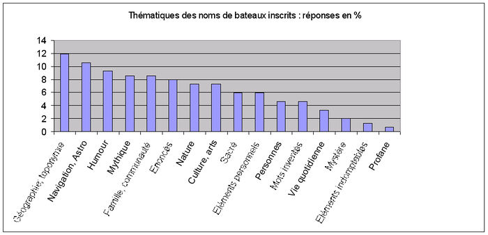 Pourcentages thematiques noms de bateaux TdB 2012.jpg